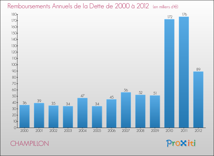 Evolution de l'annuité de la dette pour la commune de CHAMPILLON de 2000 à 2012 Annuités de la dette pour CHAMPILLON de 2000 à 2012
