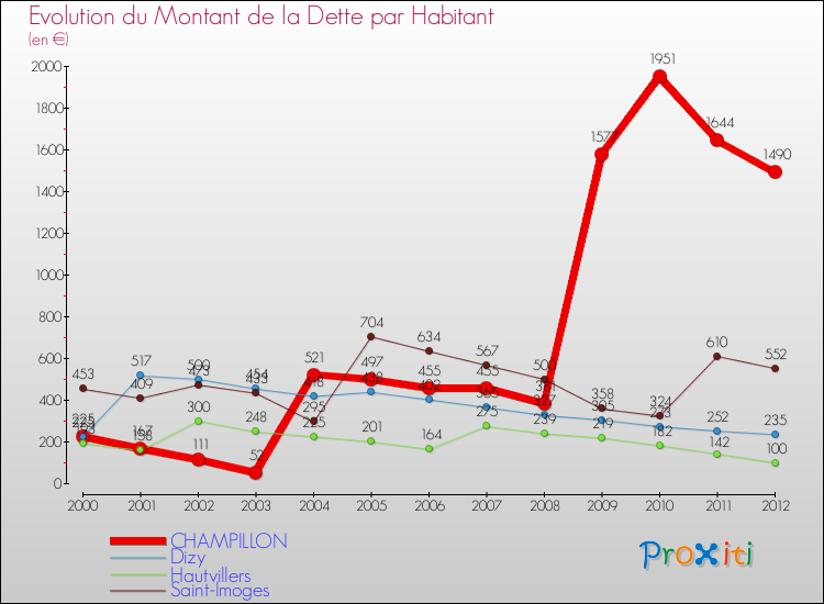 Evolution de la dette par habitant pour la commune de CHAMPILLON et les communes proches de 2000 à 2012 Comparaison de la dette par habitant pour CHAMPILLON et les communes voisines de 2000 à 2012