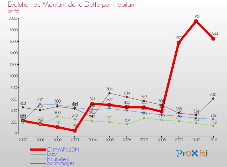 Evolution de la dette par habitant pour la commune de CHAMPILLON et les communes proches Comparaison de la dette par habitant pour CHAMPILLON et les communes voisines