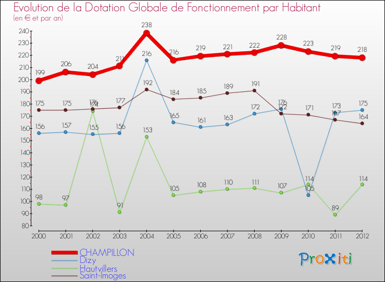Evolution et montant de la dotation globale de fonctionnement par Habitant pour CHAMPILLON et les communes proches Comparaison des dotations globales de fonctionnement par habitant pour CHAMPILLON et les communes voisines
