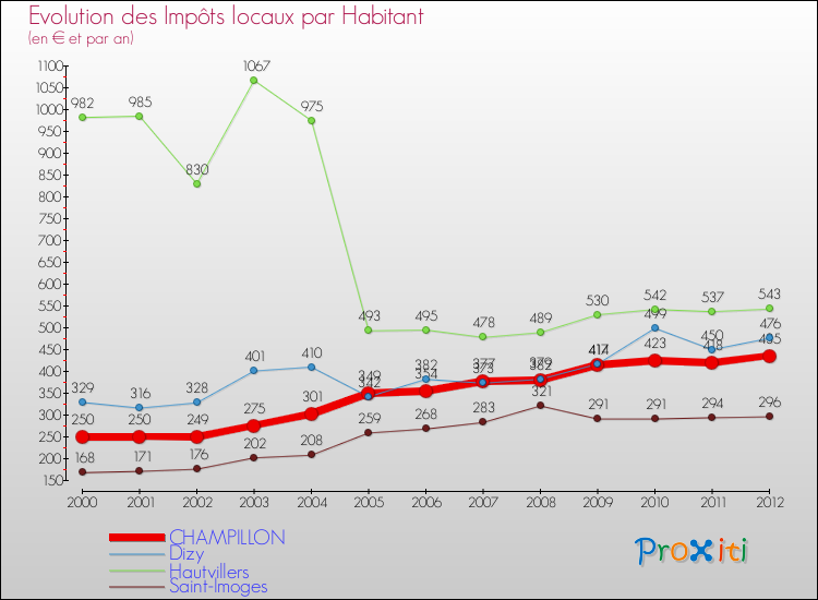 Evolution et montant des impôts locaux par Habitant pour CHAMPILLON et les communes proches Comparaison des impôts locaux par habitant pour CHAMPILLON et les communes voisines