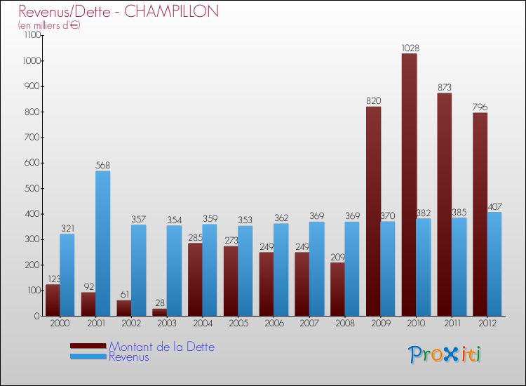 Evolution comparée de la dette et des revenus pour la commune de CHAMPILLON de 2000 à 2012 Comparaison de la dette et des revenus pour CHAMPILLON de 2000 à 2012