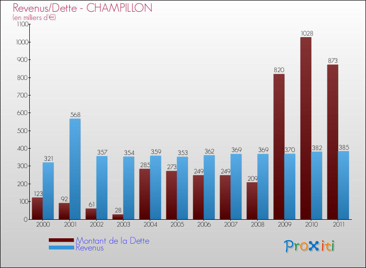 Evolution comparée de la dette et des revenus pour la commune de CHAMPILLON de 2000 à 2011 Comparaison de la dette et des revenus pour CHAMPILLON de 2000 à 2011