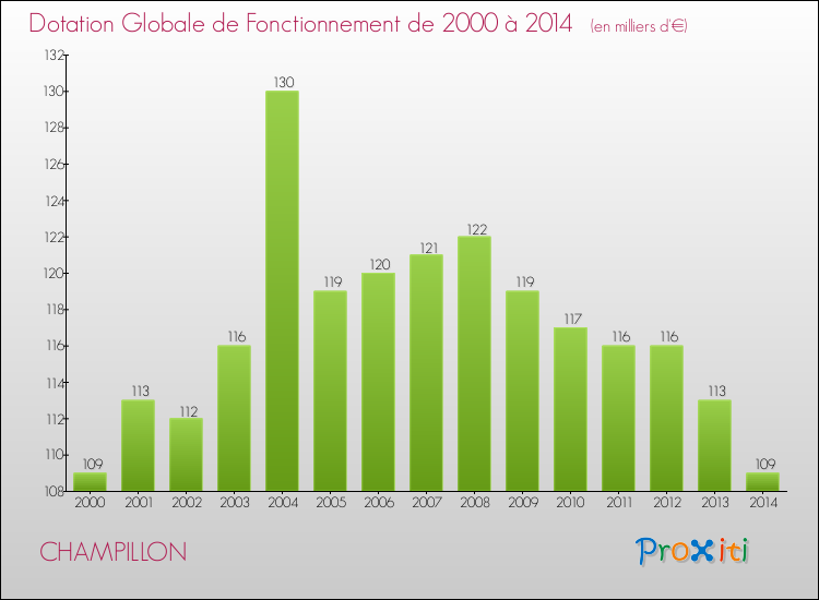 Evolution du montant de la Dotation Globale de Fonctionnement pour la commune de CHAMPILLON de 2000 à 2014 Evolution du montant de la Dotation Globale de Fonctionnement pour CHAMPILLON de 2000 à 2014