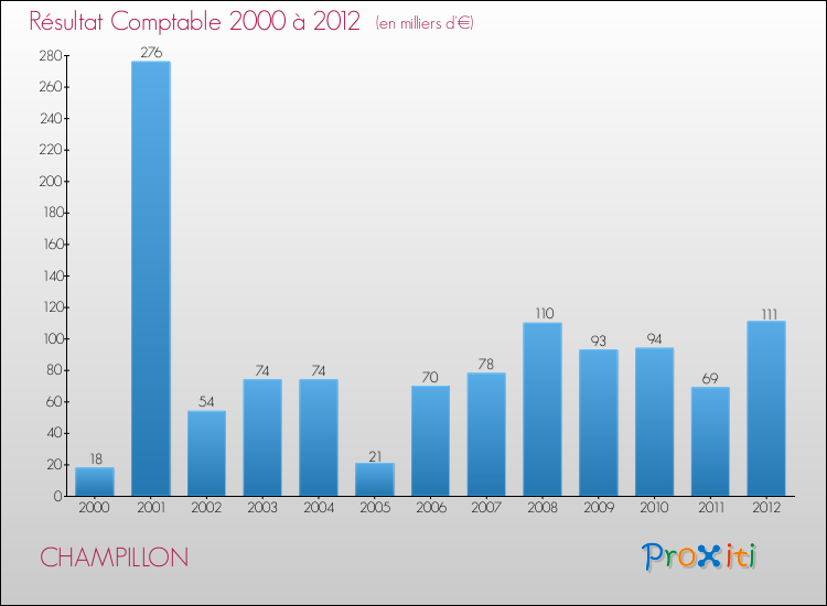 Evolution du résultat comptable pour la commune de CHAMPILLON de 2000 à 2012 Evolution du résultat comptable pour CHAMPILLON de 2000 à 2012