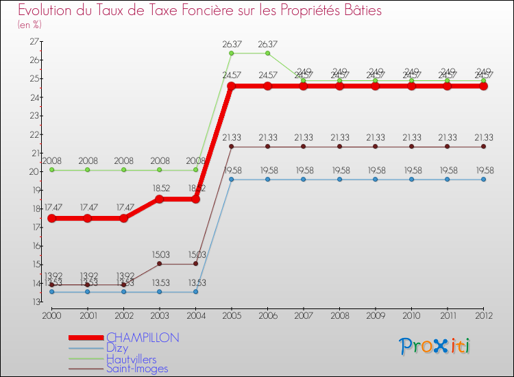 Evolution du taux de la taxe foncière sur le bati pour CHAMPILLON et les communes proches de 2000 à 2012 Comparaison des taux de taxe foncière sur le bati pour CHAMPILLON et les communes voisines de 2000 à 2012