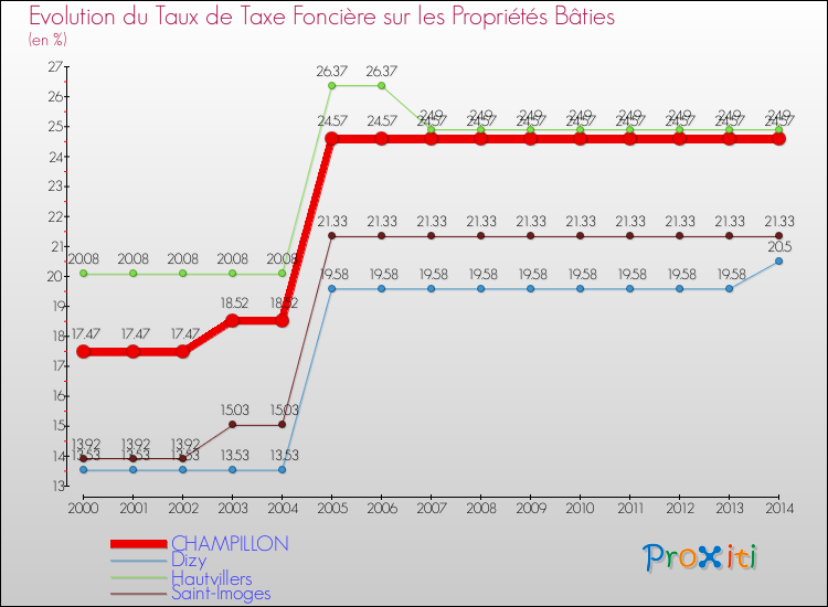 Evolution du taux de la taxe foncière sur le bati pour CHAMPILLON et les communes proches de 2000 à 2014 Comparaison des taux de taxe foncière sur le bati pour CHAMPILLON et les communes voisines de 2000 à 2014