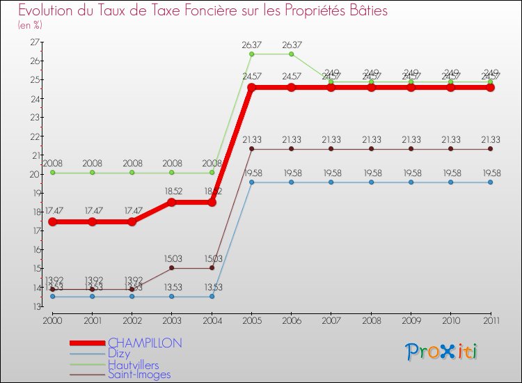 Evolution du taux de la taxe foncière sur le bati pour CHAMPILLON et les communes proches Comparaison des taux de taxe foncière sur le bati pour CHAMPILLON et les communes voisines
