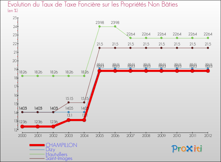 Evolution du taux de la taxe foncière sur les immeubles et terrains non batis pour CHAMPILLON et les communes proches de 2000 à 2012 Comparaison des taux de la taxe foncière sur les immeubles et terrains non batis pour CHAMPILLON et les communes voisines de 2000 à 2012