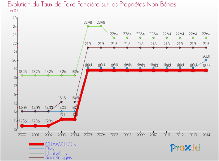 Evolution du taux de la taxe foncière sur les immeubles et terrains non batis pour CHAMPILLON et les communes proches de 2000 à 2014 Comparaison des taux de la taxe foncière sur les immeubles et terrains non batis pour CHAMPILLON et les communes voisines de 2000 à 2014