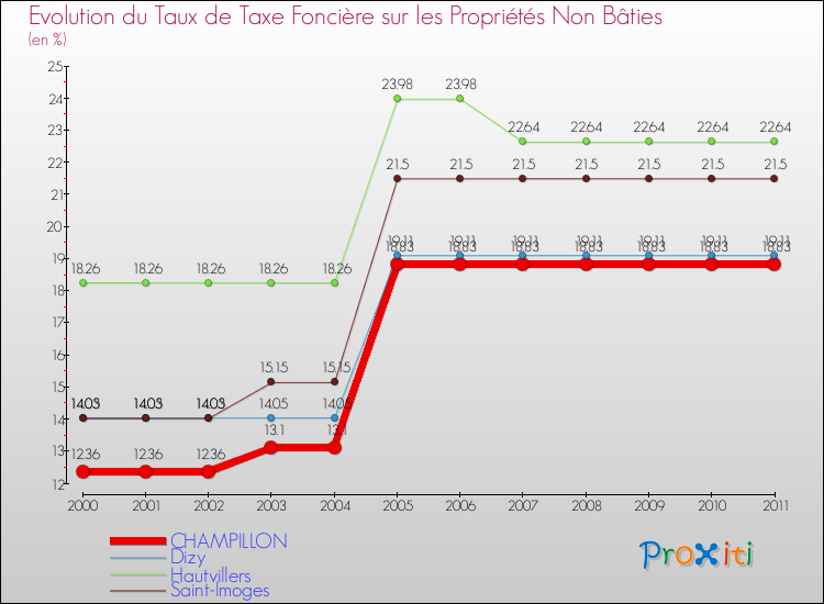Evolution du taux de la taxe foncière sur les immeubles et terrains non batis pour CHAMPILLON et les communes proches Comparaison des taux de la taxe foncière sur les immeubles et terrains non batis pour CHAMPILLON et les communes voisines