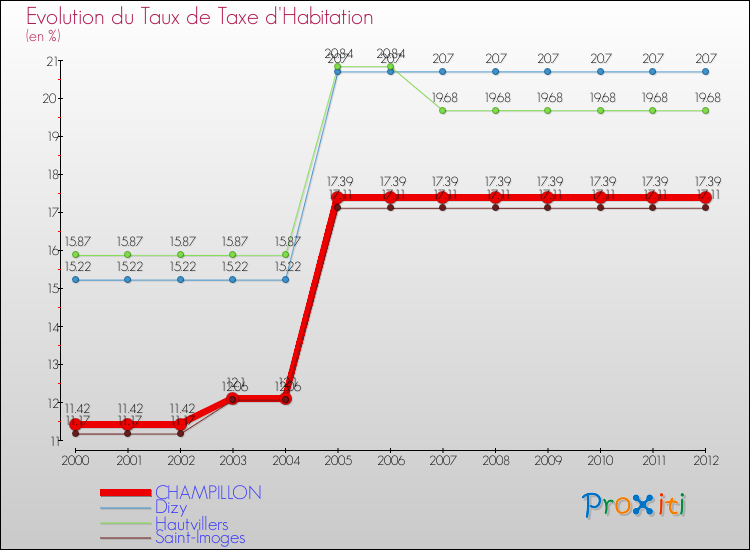 Evolution du taux de la taxe d'habitation pour CHAMPILLON et les communes proches Comparaison des taux de la taxe d'habitation pour CHAMPILLON et les communes voisines