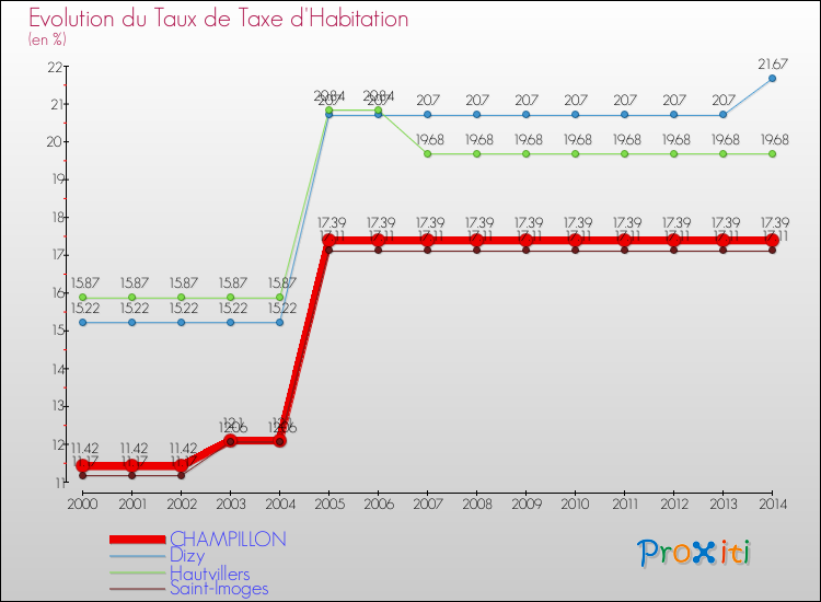 Evolution du taux de la taxe d'habitation pour CHAMPILLON et les communes proches de 2000 à 2014 Comparaison des taux de la taxe d'habitation pour CHAMPILLON et les communes voisines de 2000 à 2014