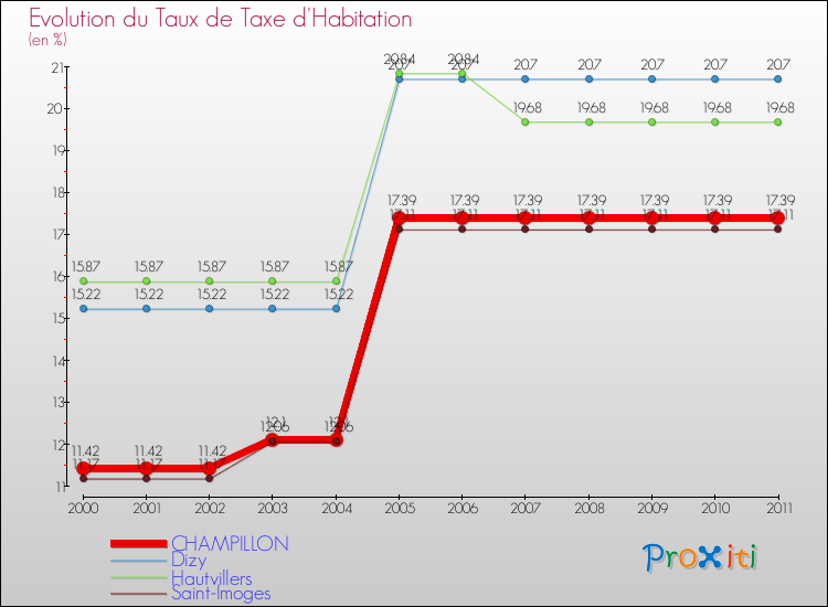 Evolution du taux de la taxe d'habitation pour CHAMPILLON et les communes proches Comparaison des taux de la taxe d'habitation pour CHAMPILLON et les communes voisines