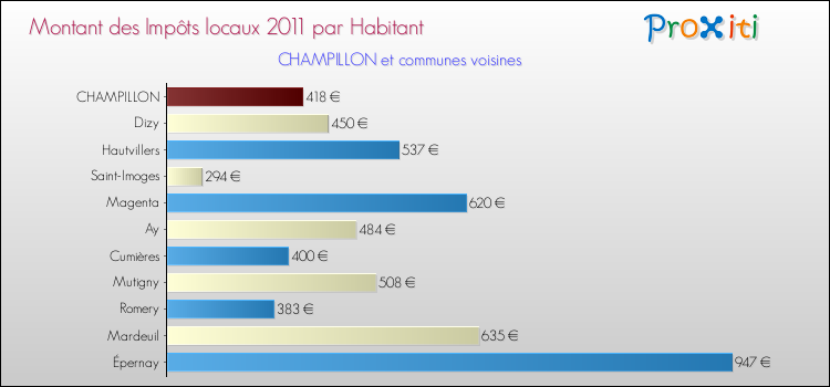 Montant des impôts locaux par Habitant pour CHAMPILLON et les communes proches Comparaison des impôts locaux par habitant pour CHAMPILLON et les communes voisines