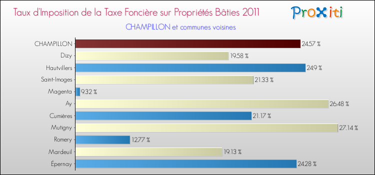 Taux d'imposition de la taxe foncière sur le bati 2011 pour CHAMPILLON et les communes proches Comparaison des taux d'imposition de la taxe foncière sur le bati 2011 pour CHAMPILLON et les communes voisines
