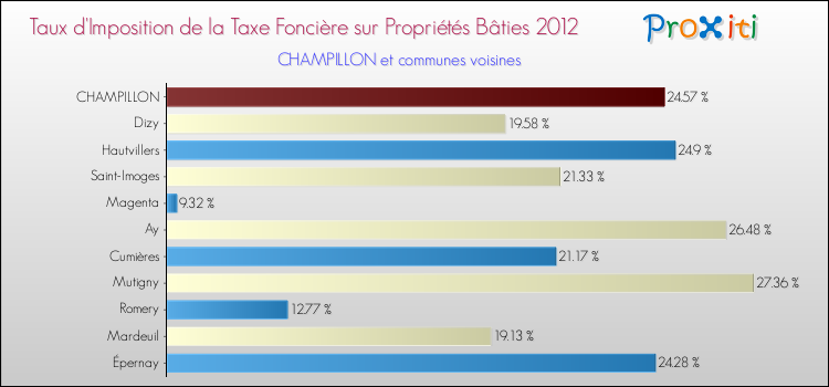 Taux d'imposition de la taxe foncière sur le bati 2012 pour CHAMPILLON et les communes proches Comparaison des taux d'imposition de la taxe foncière sur le bati 2012 pour CHAMPILLON et les communes voisines