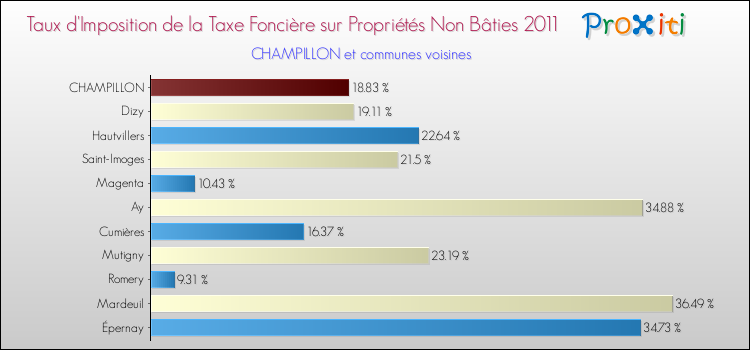 Taux d'imposition de la taxe foncière sur les immeubles et terrains non batis 2011 pour CHAMPILLON et les communes proches Comparaison des taux d'imposition de la taxe foncière sur les immeubles et terrains non batis 2011 pour CHAMPILLON et les communes voisines