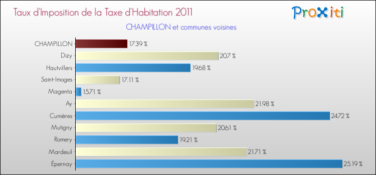 Taux d'imposition de la taxe d'habitation 2011 pour CHAMPILLON et les communes proches Comparaison des taux d'imposition de la taxe d'habitation 2011 pour CHAMPILLON et les communes voisines