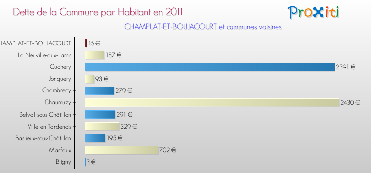 Dette par habitant de la commune en 2011 pour CHAMPLAT-ET-BOUJACOURT et les communes proches Comparaison de la dette par habitant de la commune en 2011 pour CHAMPLAT-ET-BOUJACOURT et les communes voisines
