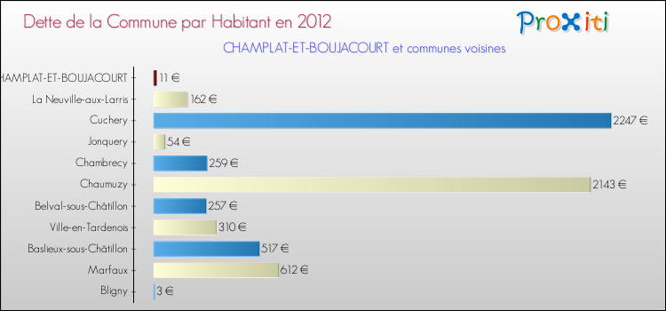 Dette par habitant de la commune en 2012 pour CHAMPLAT-ET-BOUJACOURT et les communes proches Comparaison de la dette par habitant de la commune en 2012 pour CHAMPLAT-ET-BOUJACOURT et les communes voisines