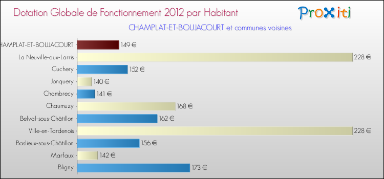 Montant des dotations globales de fonctionnement DGF par Habitant pour CHAMPLAT-ET-BOUJACOURT et les communes proches Comparaison des des dotations globales de fonctionnement DGF par habitant pour CHAMPLAT-ET-BOUJACOURT et les communes voisines