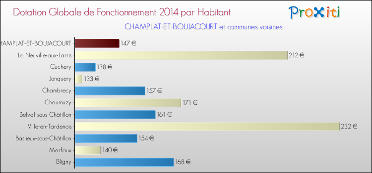 Montant des dotations globales de fonctionnement DGF par Habitant pour CHAMPLAT-ET-BOUJACOURT et les communes proches en 2014. Comparaison des des dotations globales de fonctionnement DGF par habitant pour CHAMPLAT-ET-BOUJACOURT et les communes voisines en 2014.