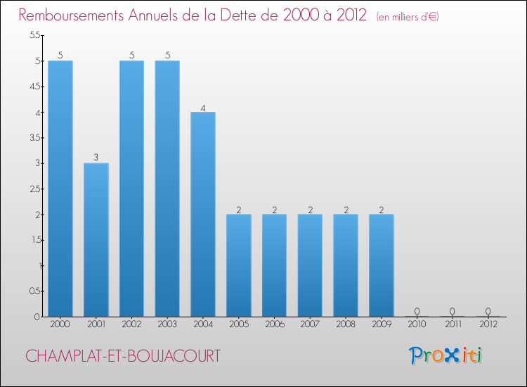Evolution de l'annuité de la dette pour la commune de CHAMPLAT-ET-BOUJACOURT de 2000 à 2012 Annuités de la dette pour CHAMPLAT-ET-BOUJACOURT de 2000 à 2012