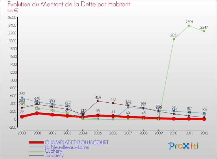 Evolution de la dette par habitant pour la commune de CHAMPLAT-ET-BOUJACOURT et les communes proches de 2000 à 2012 Comparaison de la dette par habitant pour CHAMPLAT-ET-BOUJACOURT et les communes voisines de 2000 à 2012