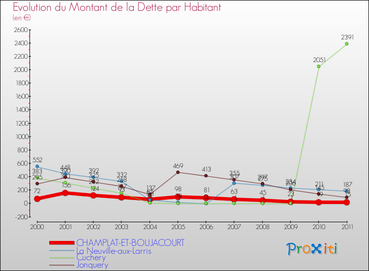 Evolution de la dette par habitant pour la commune de CHAMPLAT-ET-BOUJACOURT et les communes proches Comparaison de la dette par habitant pour CHAMPLAT-ET-BOUJACOURT et les communes voisines
