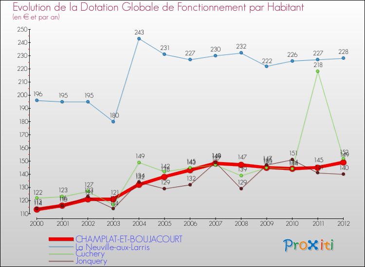 Evolution et montant de la dotation globale de fonctionnement par Habitant pour CHAMPLAT-ET-BOUJACOURT et les communes proches Comparaison des dotations globales de fonctionnement par habitant pour CHAMPLAT-ET-BOUJACOURT et les communes voisines