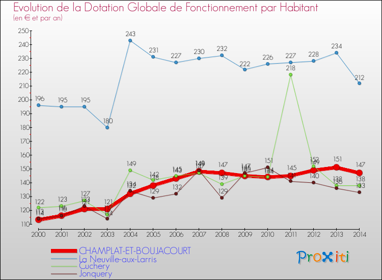 Evolution et montant de la dotation globale de fonctionnement par Habitant pour CHAMPLAT-ET-BOUJACOURT et les communes proches de 2000 à 2014. Comparaison des dotations globales de fonctionnement par habitant pour CHAMPLAT-ET-BOUJACOURT et les communes voisines de 2000 à 2014.