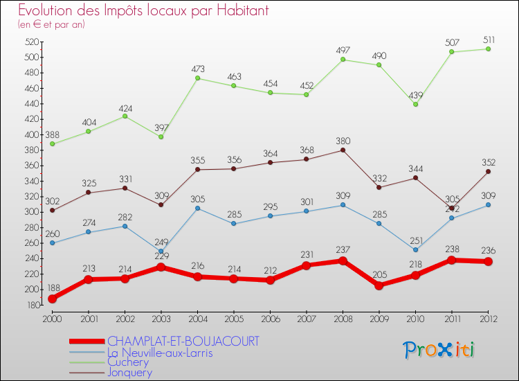 Evolution et montant des impôts locaux par Habitant pour CHAMPLAT-ET-BOUJACOURT et les communes proches Comparaison des impôts locaux par habitant pour CHAMPLAT-ET-BOUJACOURT et les communes voisines