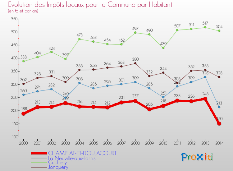Evolution et montant des impôts locaux par Habitant pour CHAMPLAT-ET-BOUJACOURT et les communes proches de 2000 à 2014 Comparaison des impôts locaux par habitant pour CHAMPLAT-ET-BOUJACOURT et les communes voisines de 2000 à 2014