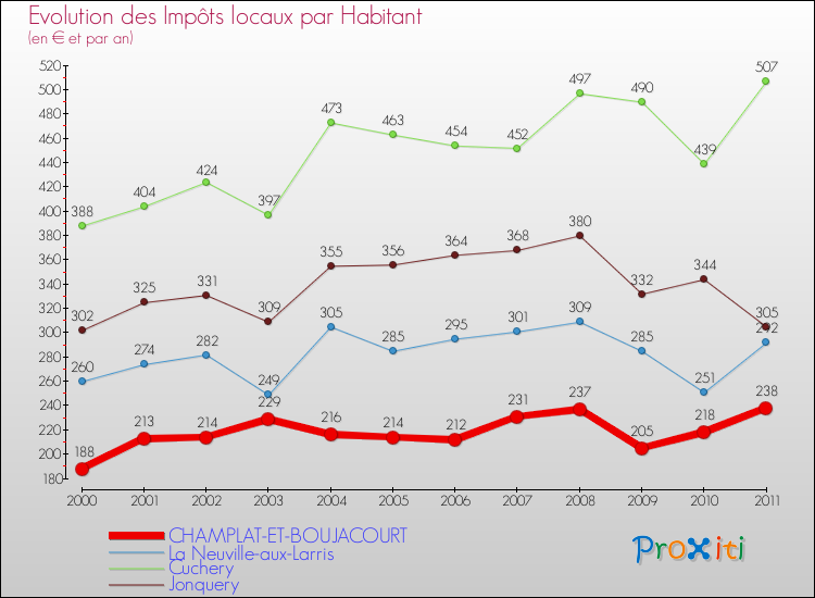 Evolution et montant des impôts locaux par Habitant pour CHAMPLAT-ET-BOUJACOURT et les communes proches Comparaison des impôts locaux par habitant pour CHAMPLAT-ET-BOUJACOURT et les communes voisines