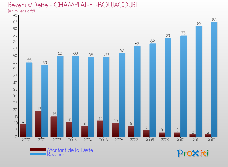 Evolution comparée de la dette et des revenus pour la commune de CHAMPLAT-ET-BOUJACOURT de 2000 à 2012 Comparaison de la dette et des revenus pour CHAMPLAT-ET-BOUJACOURT de 2000 à 2012