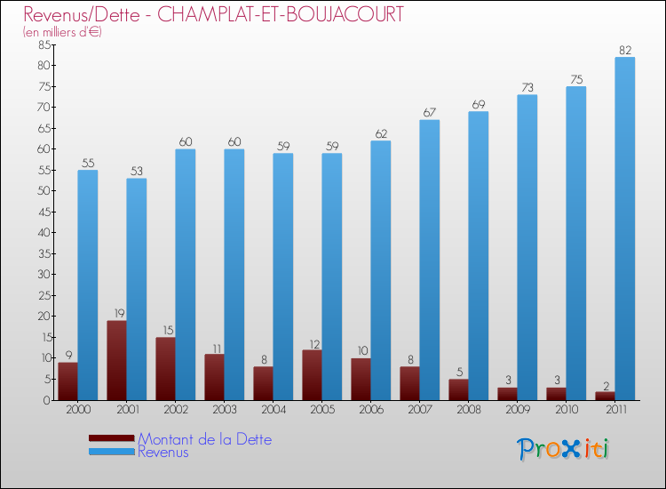 Evolution comparée de la dette et des revenus pour la commune de CHAMPLAT-ET-BOUJACOURT de 2000 à 2011 Comparaison de la dette et des revenus pour CHAMPLAT-ET-BOUJACOURT de 2000 à 2011