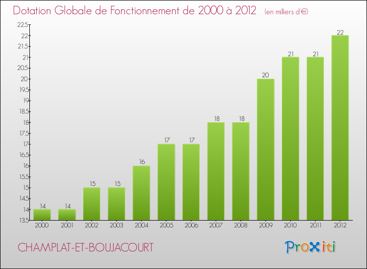 Evolution du montant de la Dotation Globale de Fonctionnement pour la commune de CHAMPLAT-ET-BOUJACOURT de 2000 à 2012 Evolution du montant de la Dotation Globale de Fonctionnement pour CHAMPLAT-ET-BOUJACOURT de 2000 à 2012
