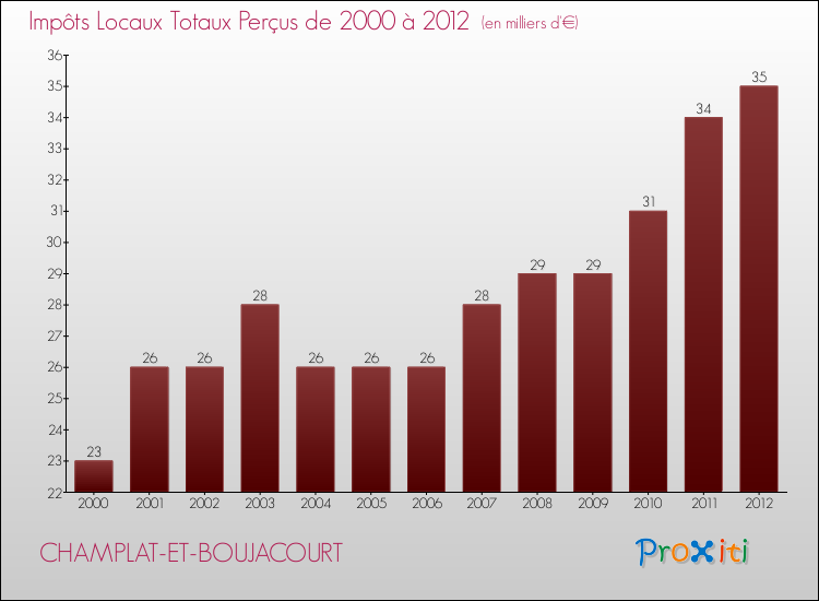 Evolution des Impôts Locaux pour la commune de CHAMPLAT-ET-BOUJACOURT de 2000 à 2012 Evolution des Impôts Locaux pour CHAMPLAT-ET-BOUJACOURT de 2000 à 2012