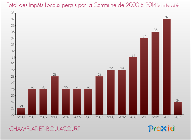 Evolution des Impôts Locaux pour la commune de CHAMPLAT-ET-BOUJACOURT de 2000 à 2014 Evolution des Impôts Locaux pour CHAMPLAT-ET-BOUJACOURT de 2000 à 2014