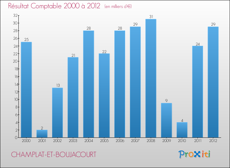 Evolution du résultat comptable pour la commune de CHAMPLAT-ET-BOUJACOURT de 2000 à 2012 Evolution du résultat comptable pour CHAMPLAT-ET-BOUJACOURT de 2000 à 2012