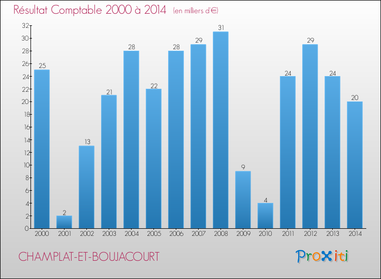 Evolution du résultat comptable pour la commune de CHAMPLAT-ET-BOUJACOURT de 2000 à 2014 Evolution du résultat comptable pour CHAMPLAT-ET-BOUJACOURT de 2000 à 2014