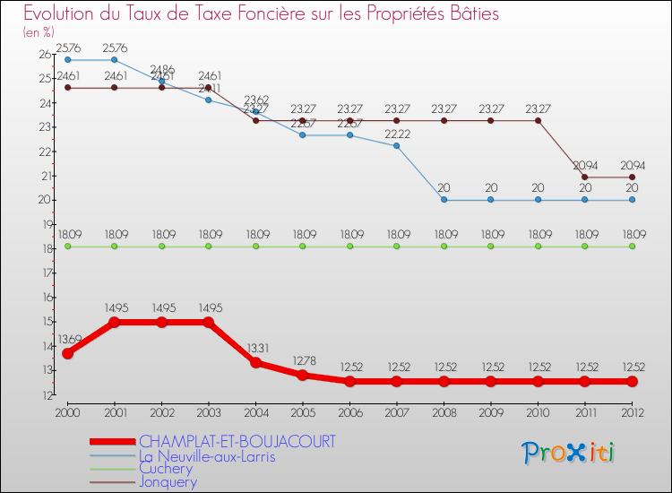 Evolution du taux de la taxe foncière sur le bati pour CHAMPLAT-ET-BOUJACOURT et les communes proches de 2000 à 2012 Comparaison des taux de taxe foncière sur le bati pour CHAMPLAT-ET-BOUJACOURT et les communes voisines de 2000 à 2012
