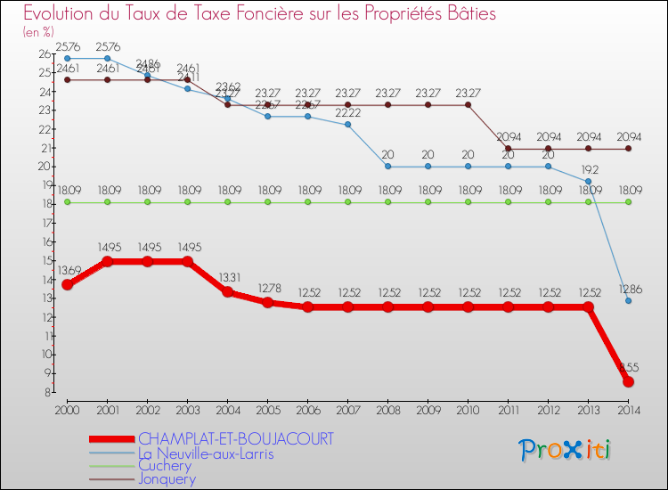 Evolution du taux de la taxe foncière sur le bati pour CHAMPLAT-ET-BOUJACOURT et les communes proches de 2000 à 2014 Comparaison des taux de taxe foncière sur le bati pour CHAMPLAT-ET-BOUJACOURT et les communes voisines de 2000 à 2014