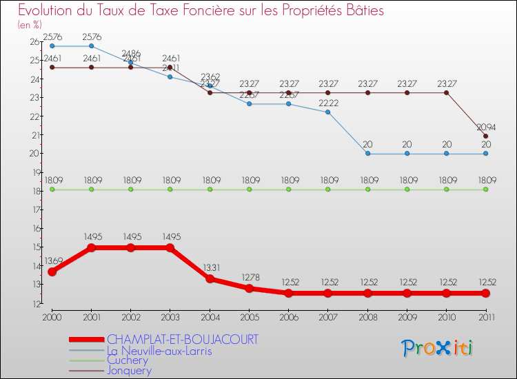 Evolution du taux de la taxe foncière sur le bati pour CHAMPLAT-ET-BOUJACOURT et les communes proches Comparaison des taux de taxe foncière sur le bati pour CHAMPLAT-ET-BOUJACOURT et les communes voisines