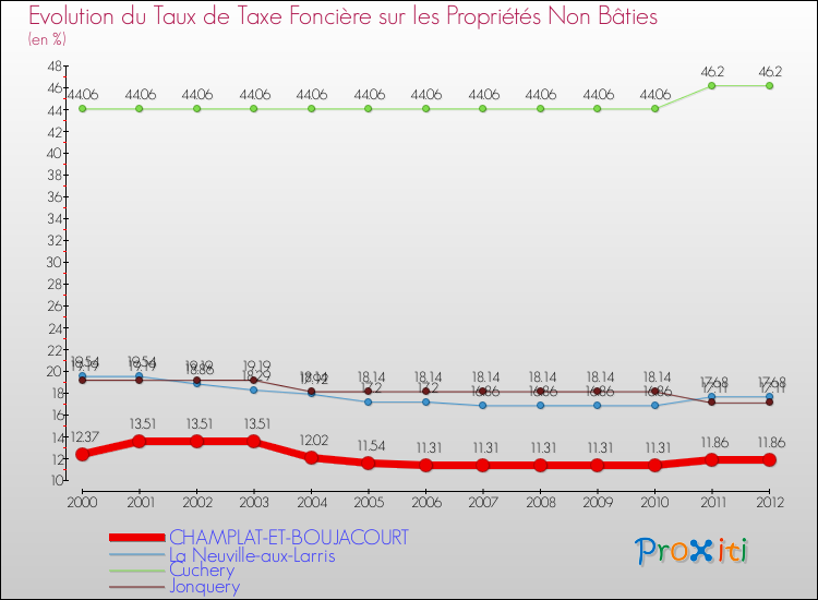 Evolution du taux de la taxe foncière sur les immeubles et terrains non batis pour CHAMPLAT-ET-BOUJACOURT et les communes proches de 2000 à 2012 Comparaison des taux de la taxe foncière sur les immeubles et terrains non batis pour CHAMPLAT-ET-BOUJACOURT et les communes voisines de 2000 à 2012