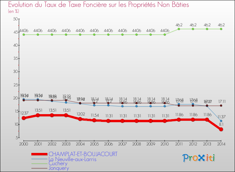 Evolution du taux de la taxe foncière sur les immeubles et terrains non batis pour CHAMPLAT-ET-BOUJACOURT et les communes proches de 2000 à 2014 Comparaison des taux de la taxe foncière sur les immeubles et terrains non batis pour CHAMPLAT-ET-BOUJACOURT et les communes voisines de 2000 à 2014