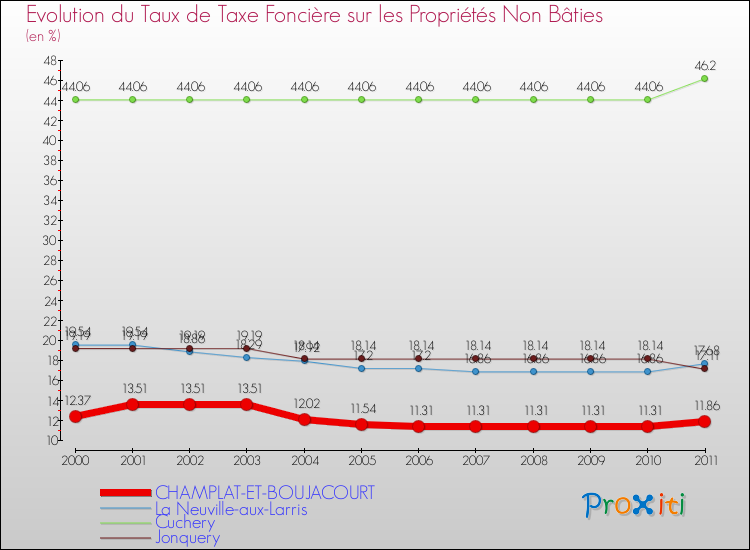 Evolution du taux de la taxe foncière sur les immeubles et terrains non batis pour CHAMPLAT-ET-BOUJACOURT et les communes proches Comparaison des taux de la taxe foncière sur les immeubles et terrains non batis pour CHAMPLAT-ET-BOUJACOURT et les communes voisines