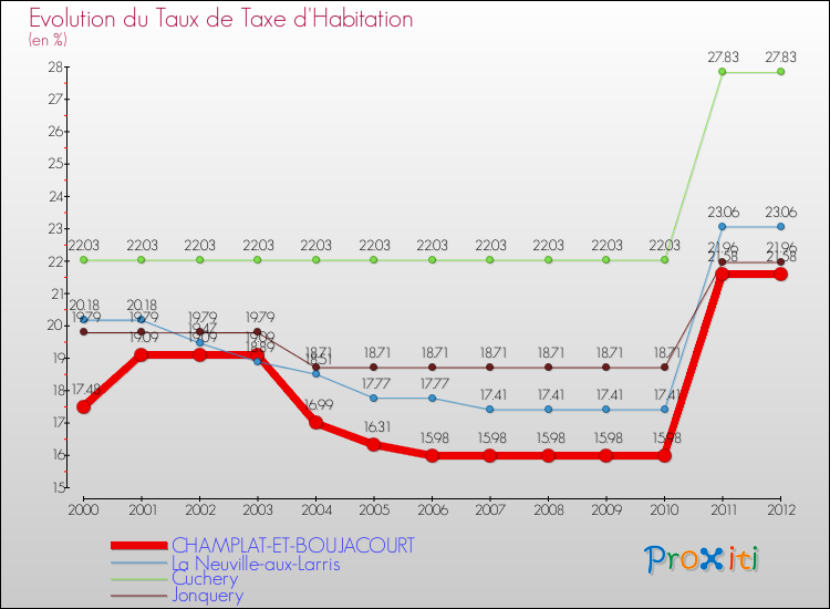 Evolution du taux de la taxe d'habitation pour CHAMPLAT-ET-BOUJACOURT et les communes proches Comparaison des taux de la taxe d'habitation pour CHAMPLAT-ET-BOUJACOURT et les communes voisines
