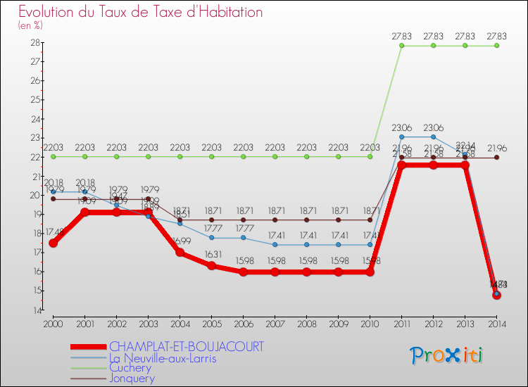 Evolution du taux de la taxe d'habitation pour CHAMPLAT-ET-BOUJACOURT et les communes proches de 2000 à 2014 Comparaison des taux de la taxe d'habitation pour CHAMPLAT-ET-BOUJACOURT et les communes voisines de 2000 à 2014
